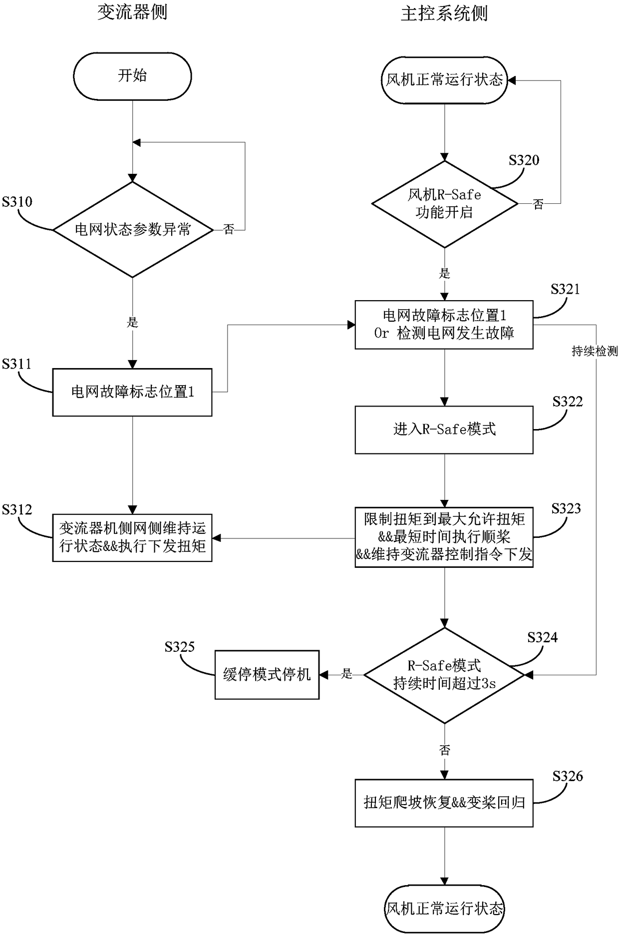 Brake control method and system of wind generating set