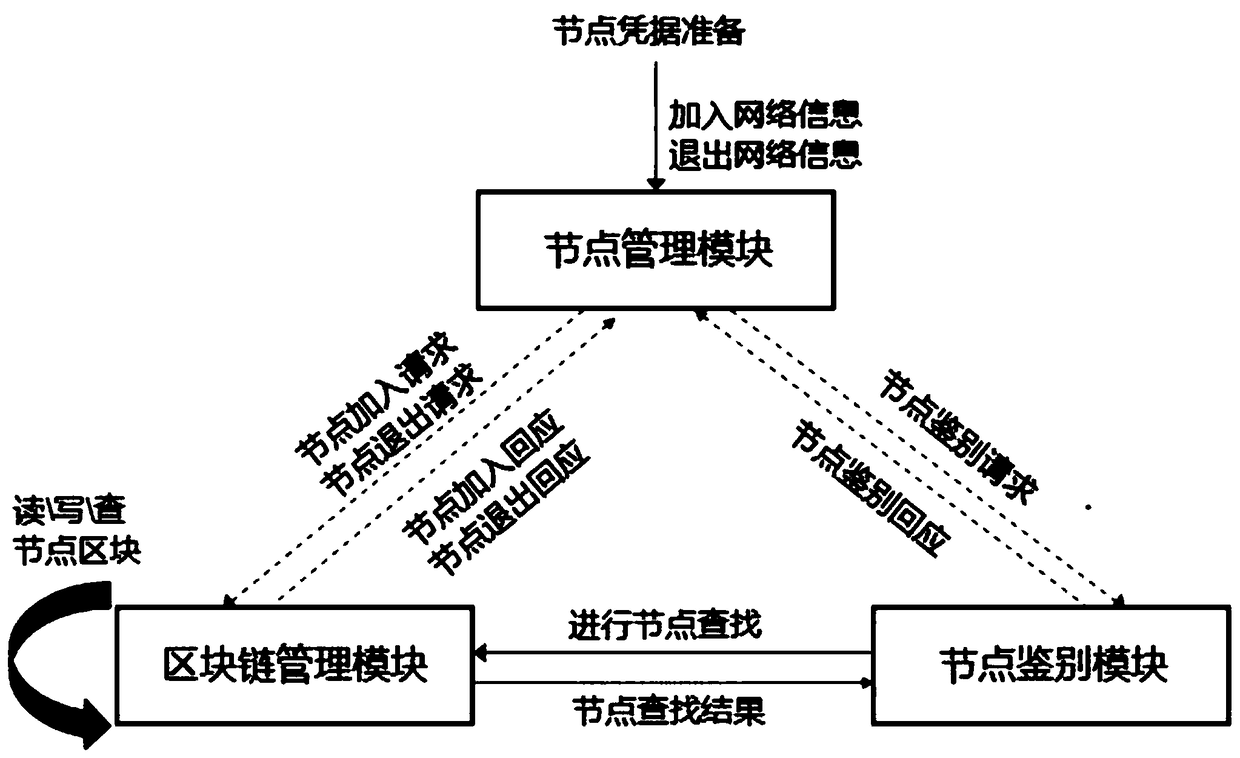 System and method for constructing trusted node network