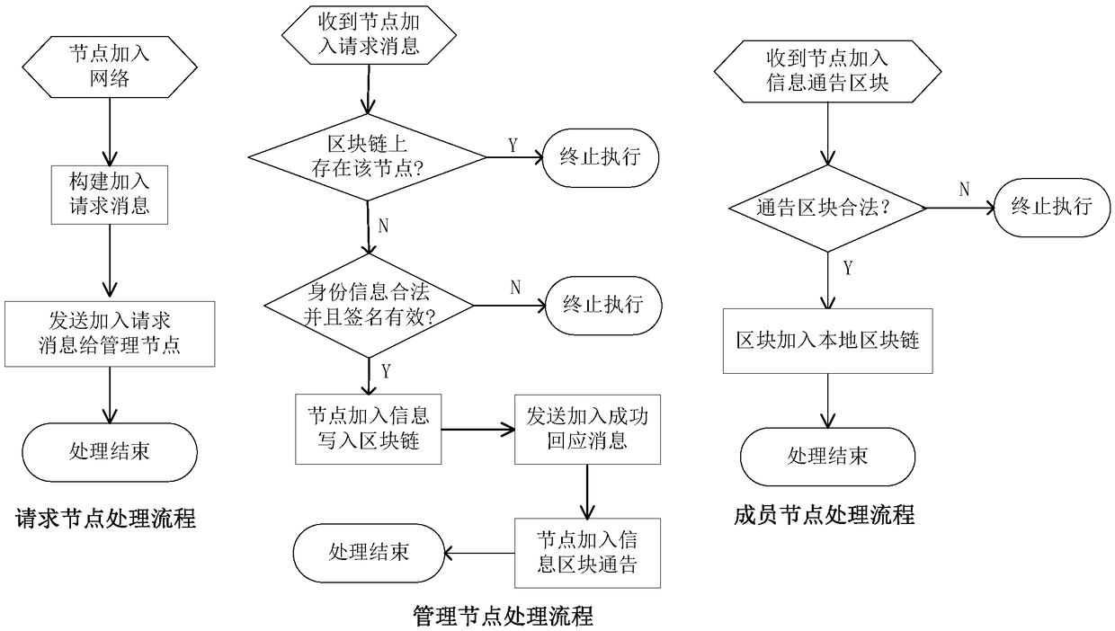 System and method for constructing trusted node network