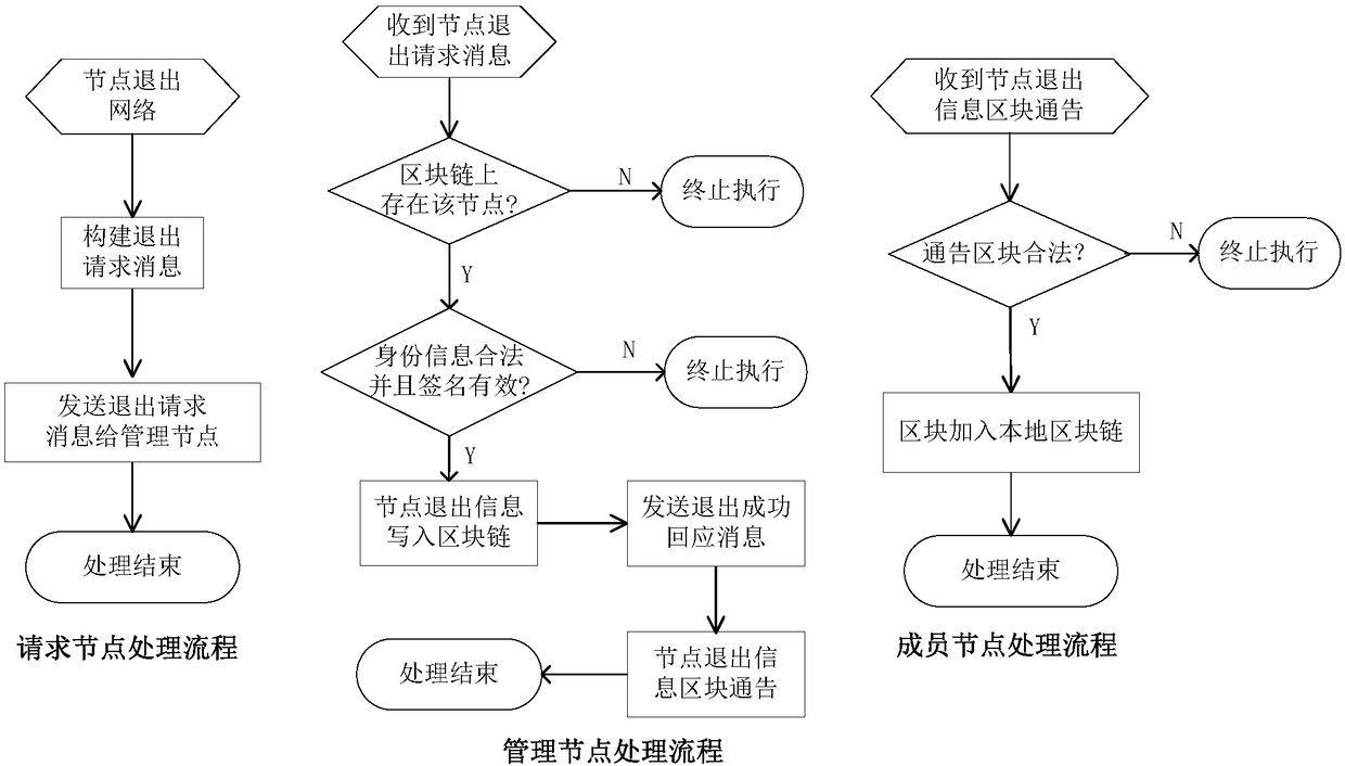 System and method for constructing trusted node network