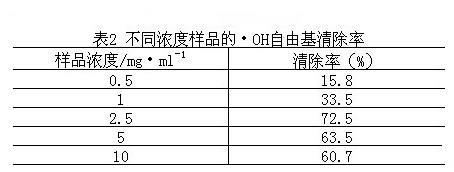 Preparation method of rosemary extracts