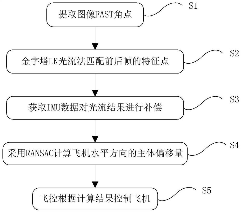 A multi-rotor UAV optical flow hovering method based on imu attitude compensation