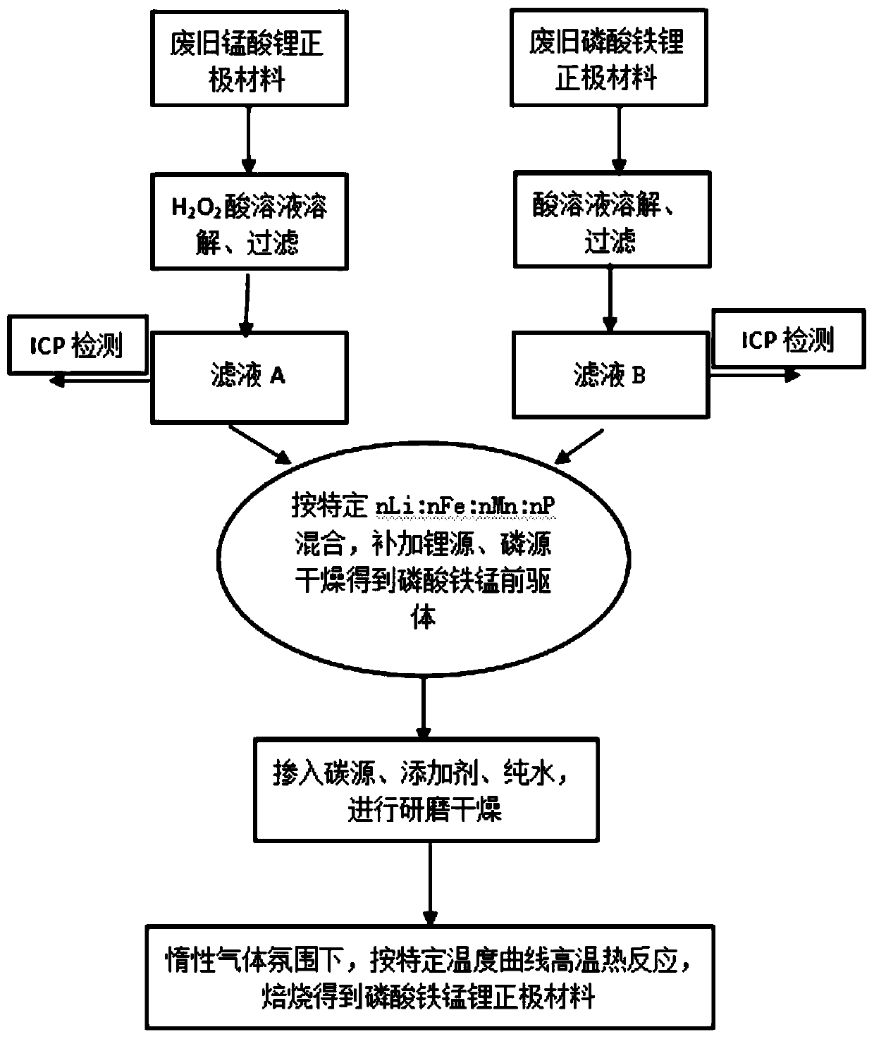 Method for preparing lithium iron manganese phosphate by using waste lithium iron phosphate and lithium manganate materials