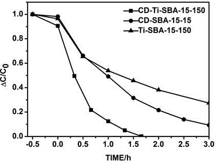 Carbon quantum dot and titanium codoped mesoporous silica composite photocatalyst