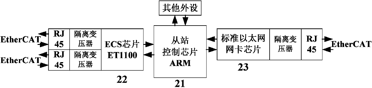 Monitoring system based on EtherCAT network