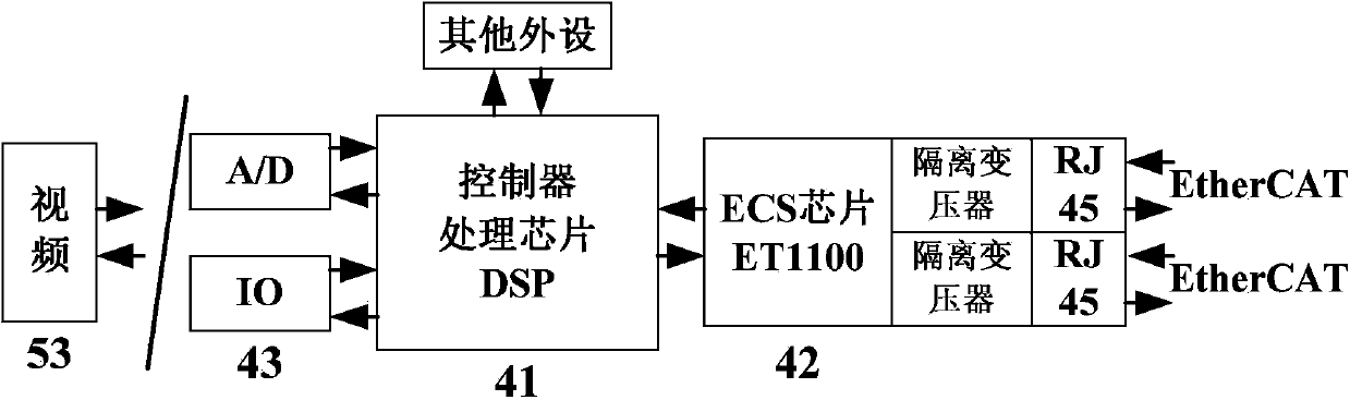 Monitoring system based on EtherCAT network