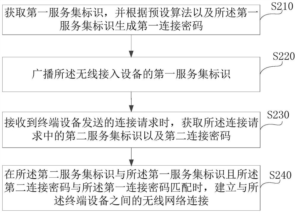 Photovoltaic system and equipment network distribution method thereof, equipment, and storage medium