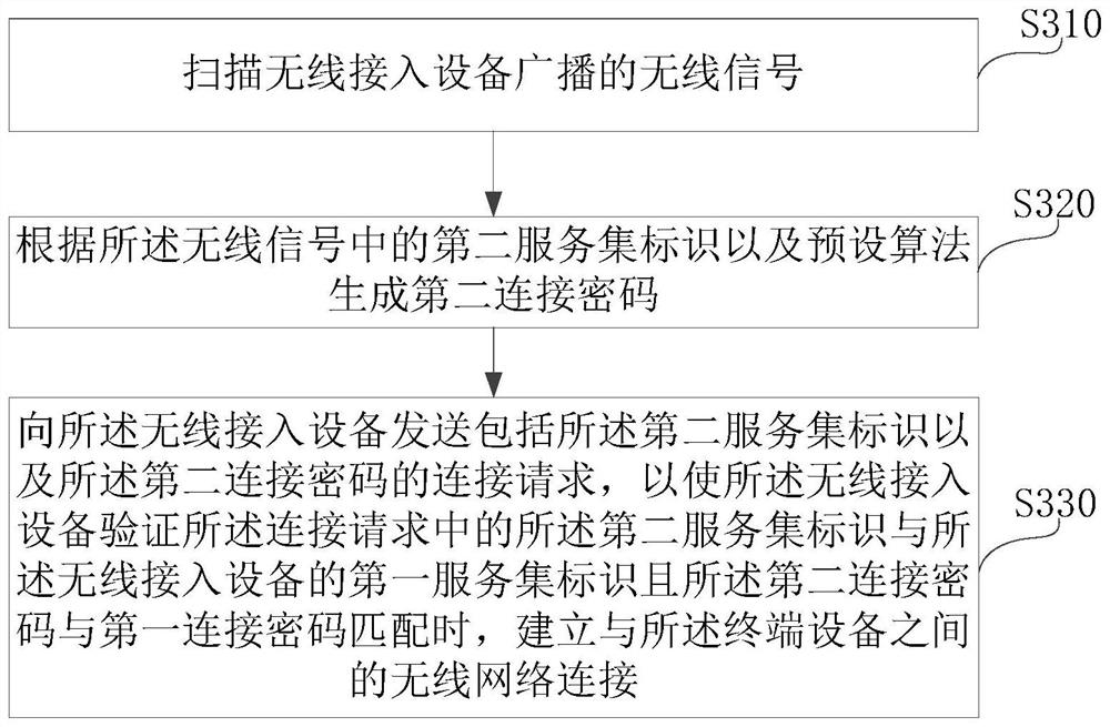 Photovoltaic system and equipment network distribution method thereof, equipment, and storage medium