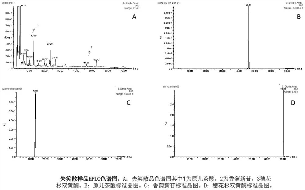 Application of Shixiaosan in preparation of medicine for treating endometriosis pain symptom