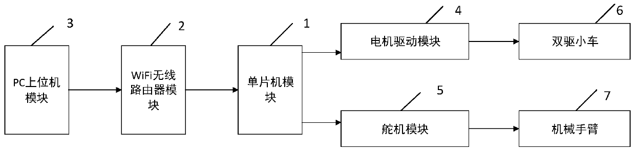 Manipulator smart car system based on WiFi control and control method