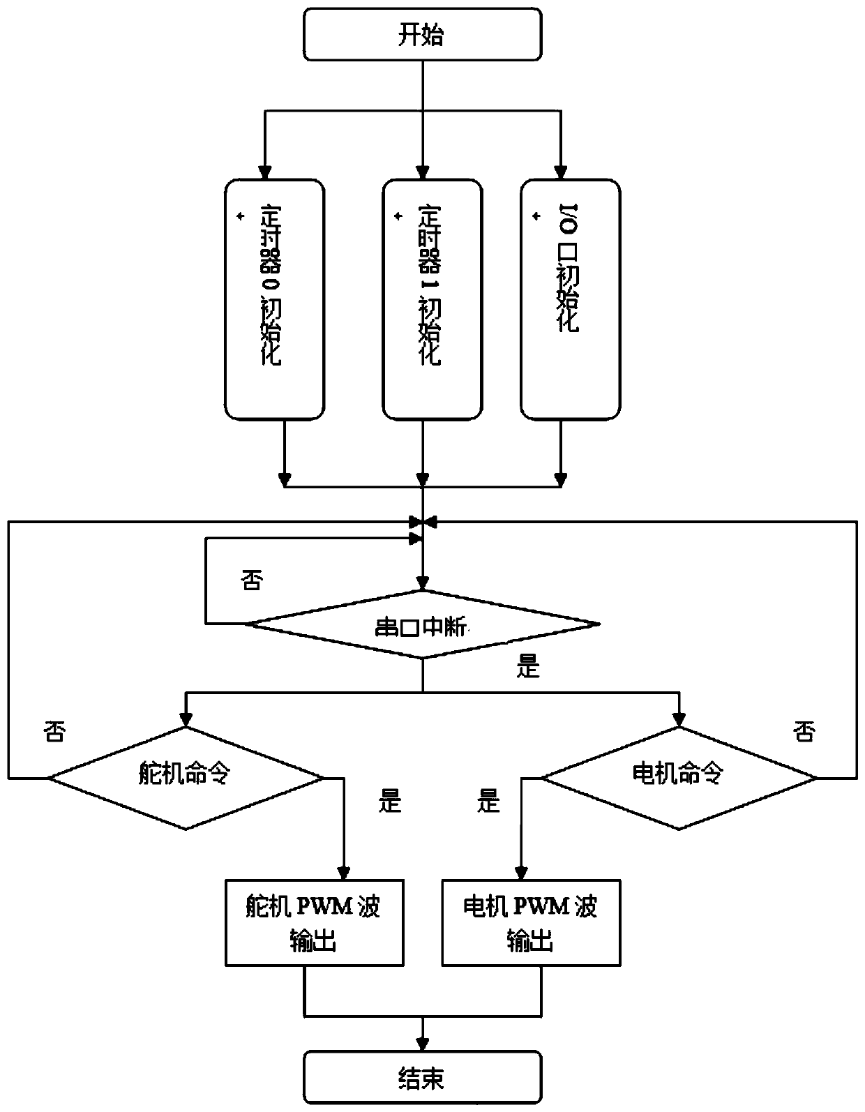 Manipulator smart car system based on WiFi control and control method