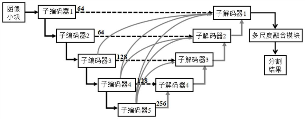 Eye fundus image blood vessel segmentation method of semantic and multi-scale fusion network