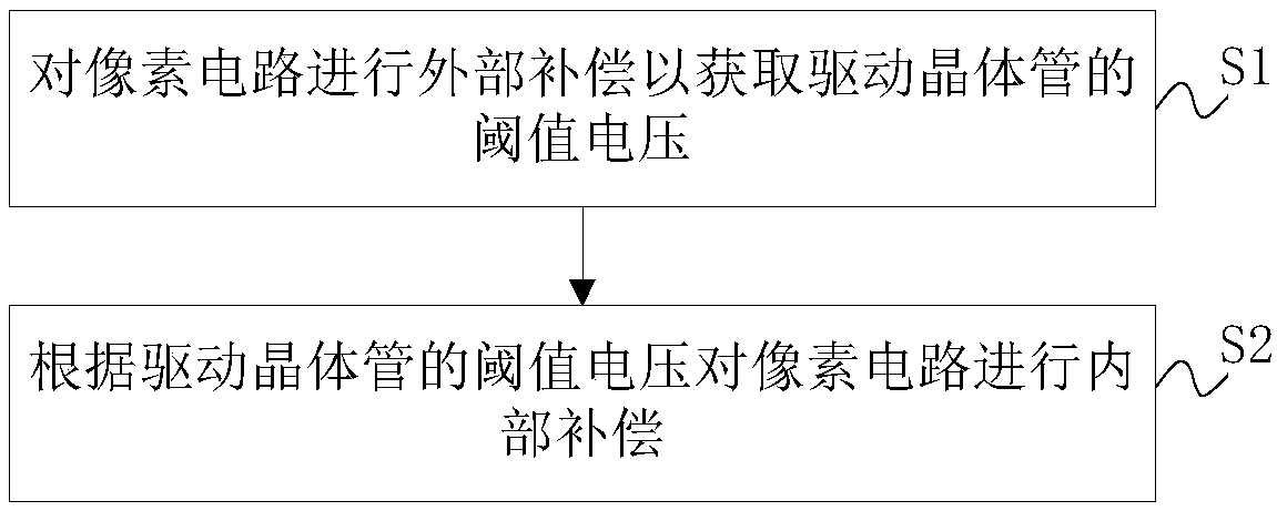 Display device, pixel circuit, compensation method and compensation device