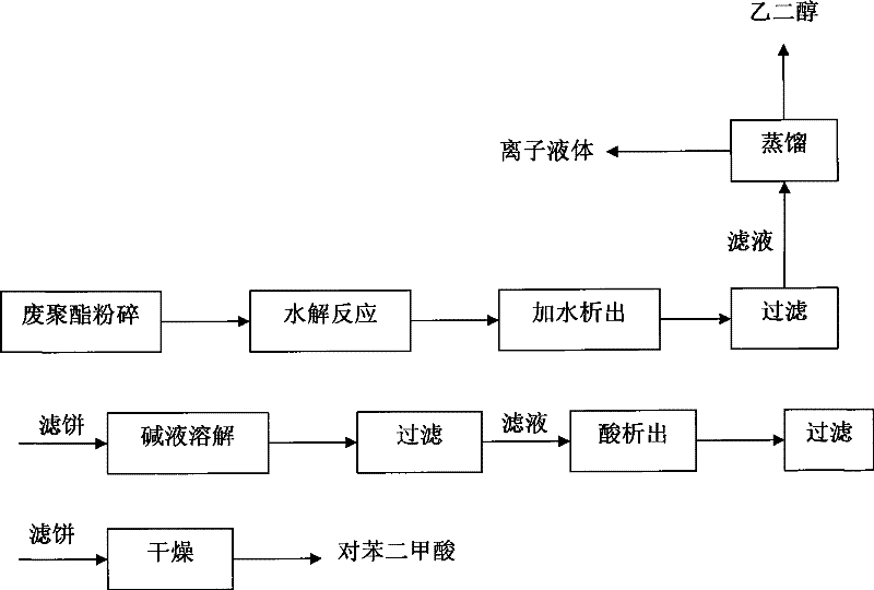 Waste polyester material recovery method with ion liquid as reaction medium and catalyst