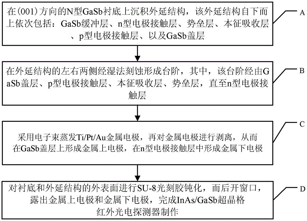 inas/gasb superlattice infrared photodetector and preparation method thereof