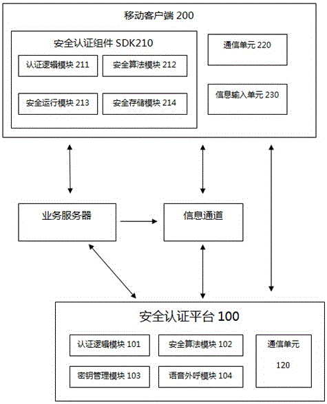 System and method for performing transaction security authentication in mobile device