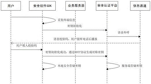 System and method for performing transaction security authentication in mobile device