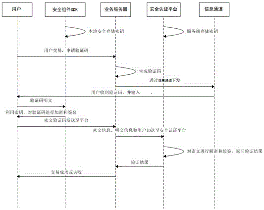 System and method for performing transaction security authentication in mobile device