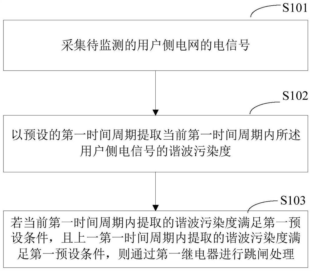 A Harmonic Monitoring Method