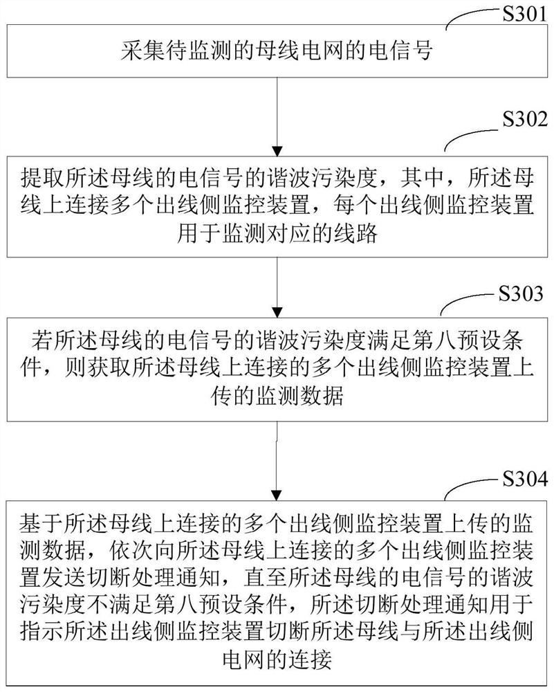 A Harmonic Monitoring Method