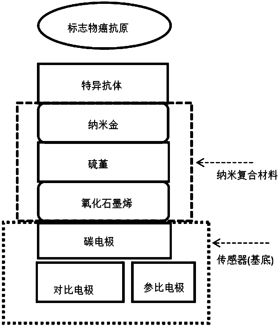 Electrochemical sensor electrode surface nano-material modification method and sensor