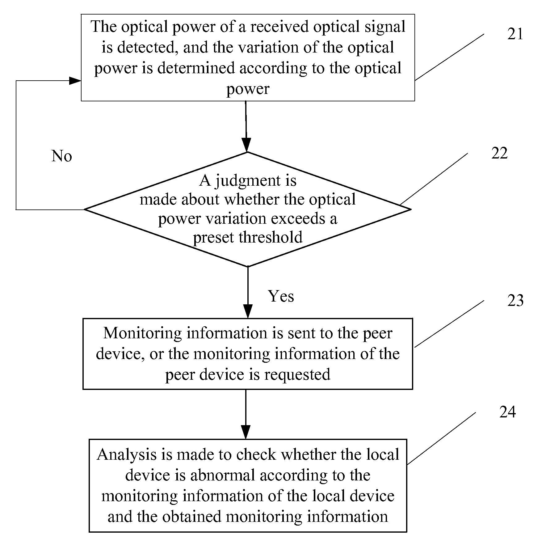 Method and apparatus for detecting Passive Optical Network failures, and Passive Optical Network system thereof