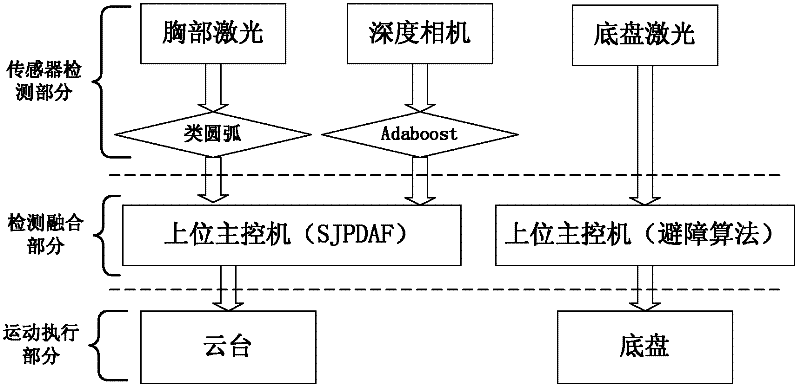 Multi-sensor service-based robot following system and method