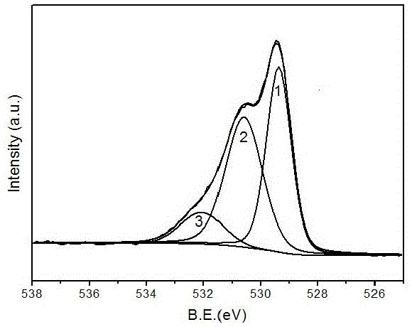 Method for preparing efficient oxidation catalyst through plasma-assisted sol gel method