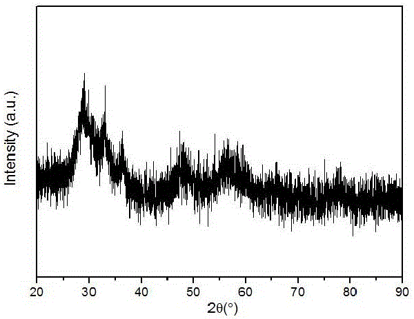 Method for preparing efficient oxidation catalyst through plasma-assisted sol gel method