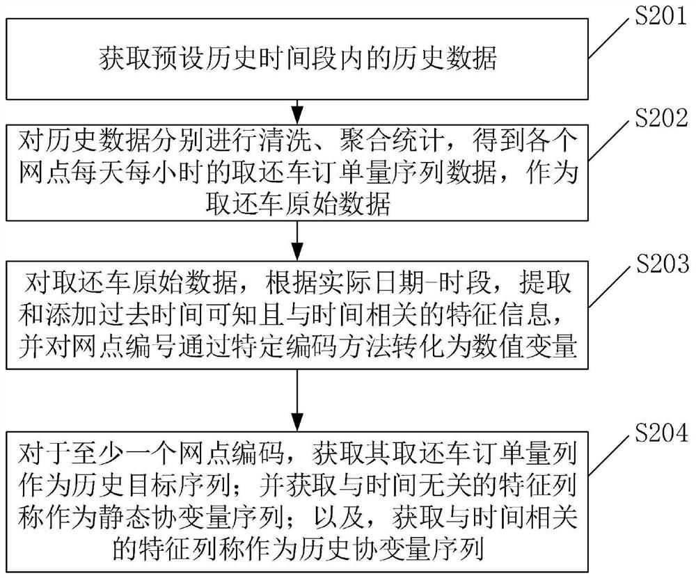 Supply and demand prediction and scheduling method and device for shared electric vehicle