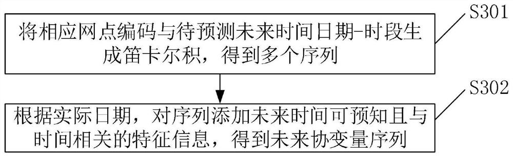 Supply and demand prediction and scheduling method and device for shared electric vehicle