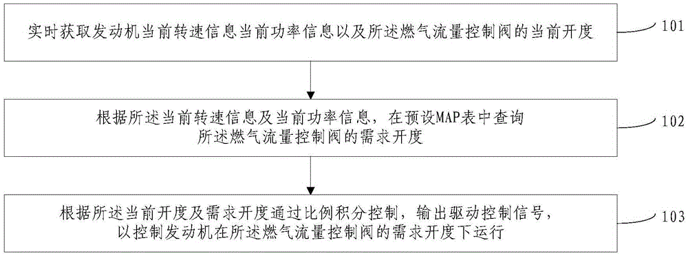 Gas flow control method and device of dual-fuel engine