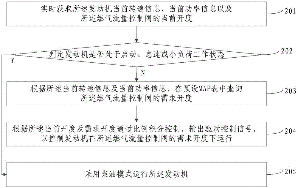 Gas flow control method and device of dual-fuel engine