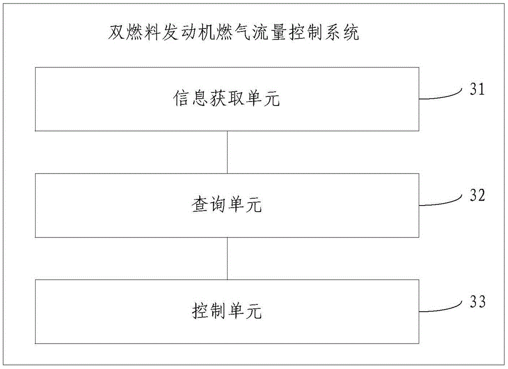 Gas flow control method and device of dual-fuel engine