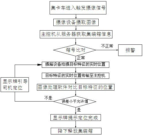 An automatic guidance system for collecting truck positioning based on computer vision technology and its application method