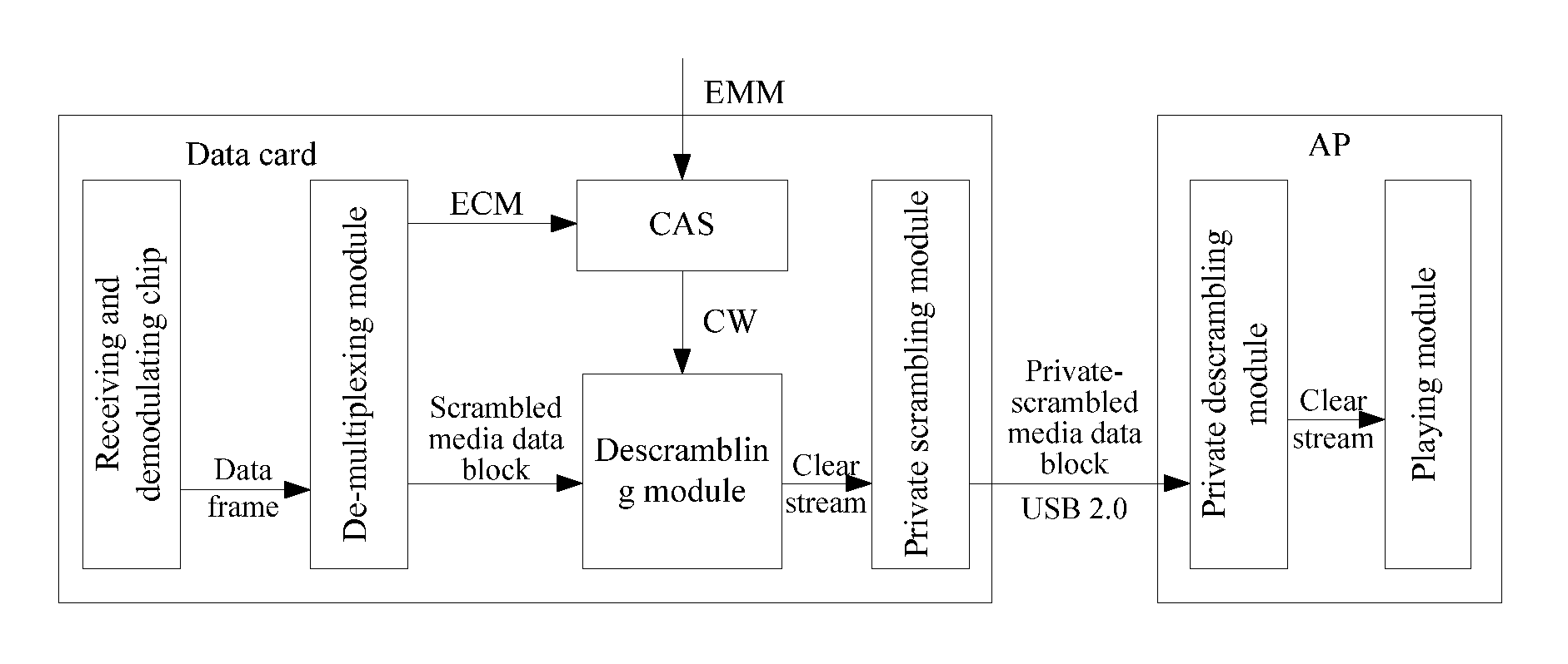 Information transmission method, system and data card