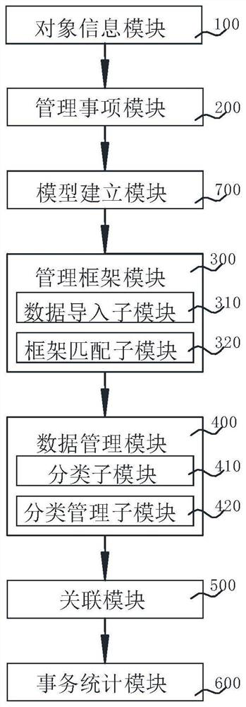 Administrative affair statistical management system and method