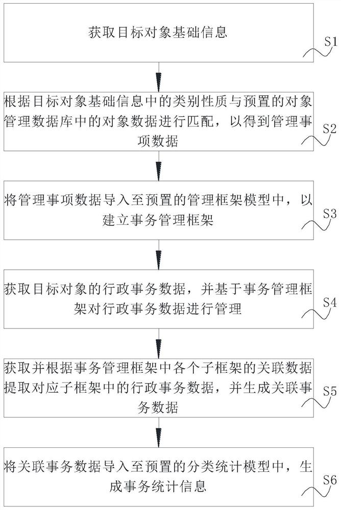 Administrative affair statistical management system and method