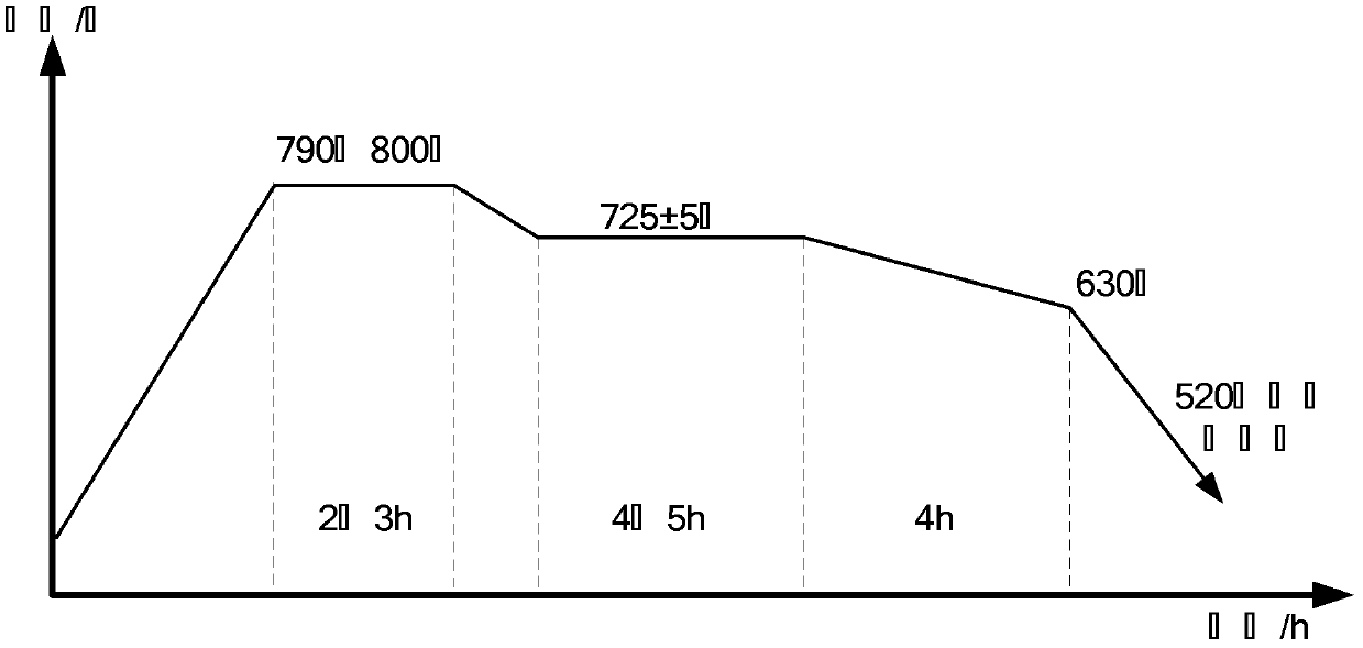 Spheroidized annealing technology for GCr15 bearing steel