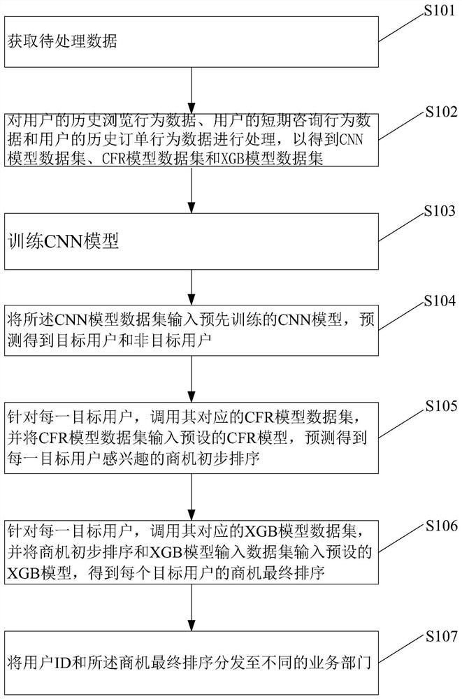 Business opportunity recommendation method and system based on CNN model, electronic equipment and medium