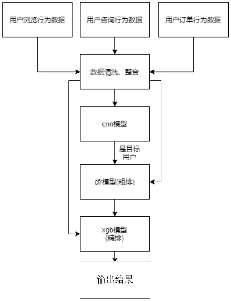 Business opportunity recommendation method and system based on CNN model, electronic equipment and medium