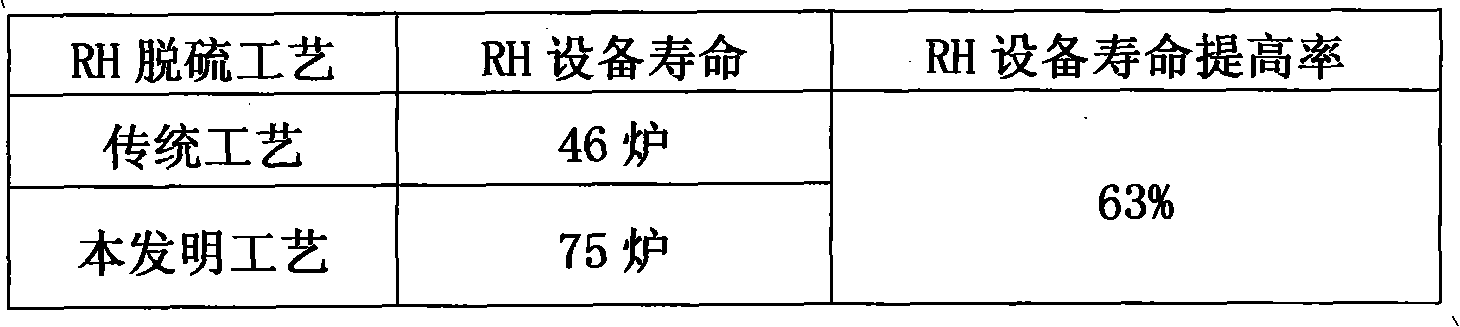 RH refining desulphurization process of non-oriented electrical steel