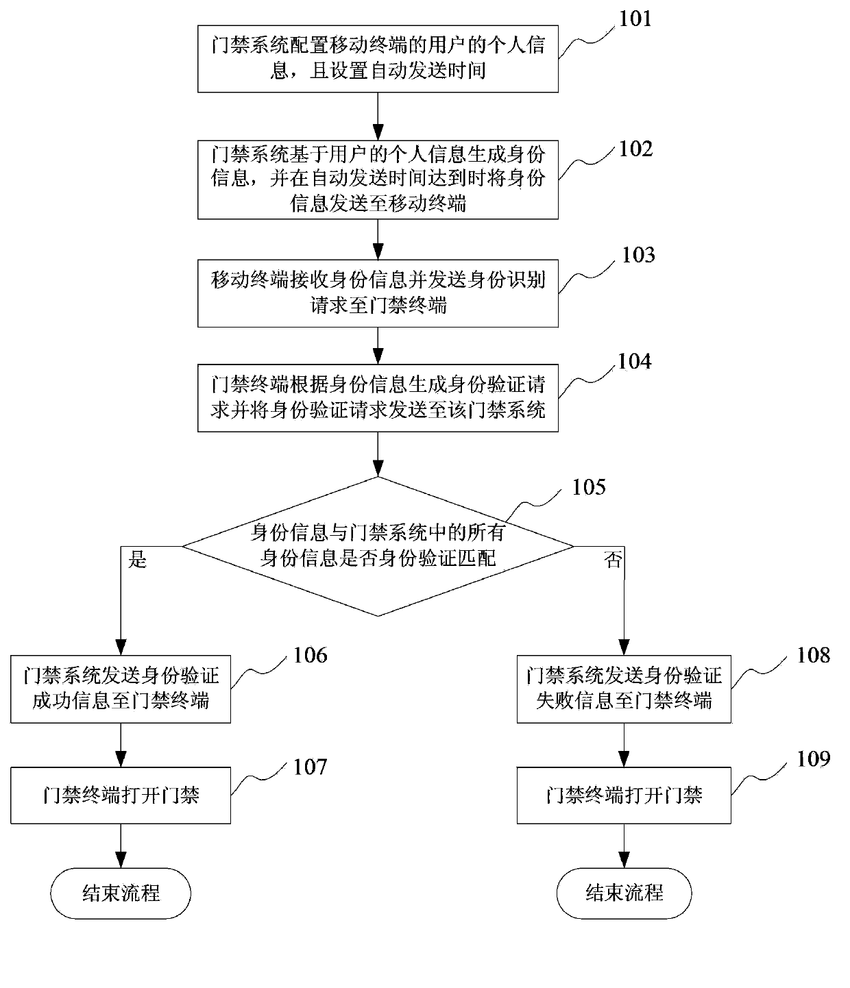 Mobile terminal, entrance guard terminal, entrance guard system, security system and verification method