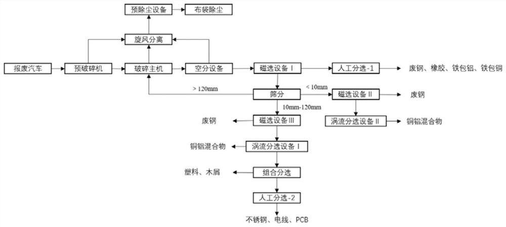 Efficient crushing and sorting system and method for scraped cars