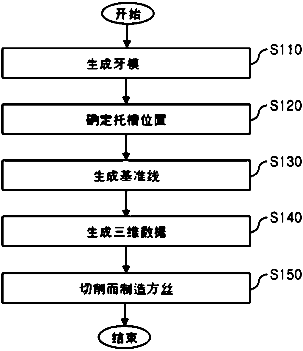 Method for manufacturing customized orthodontic square wire