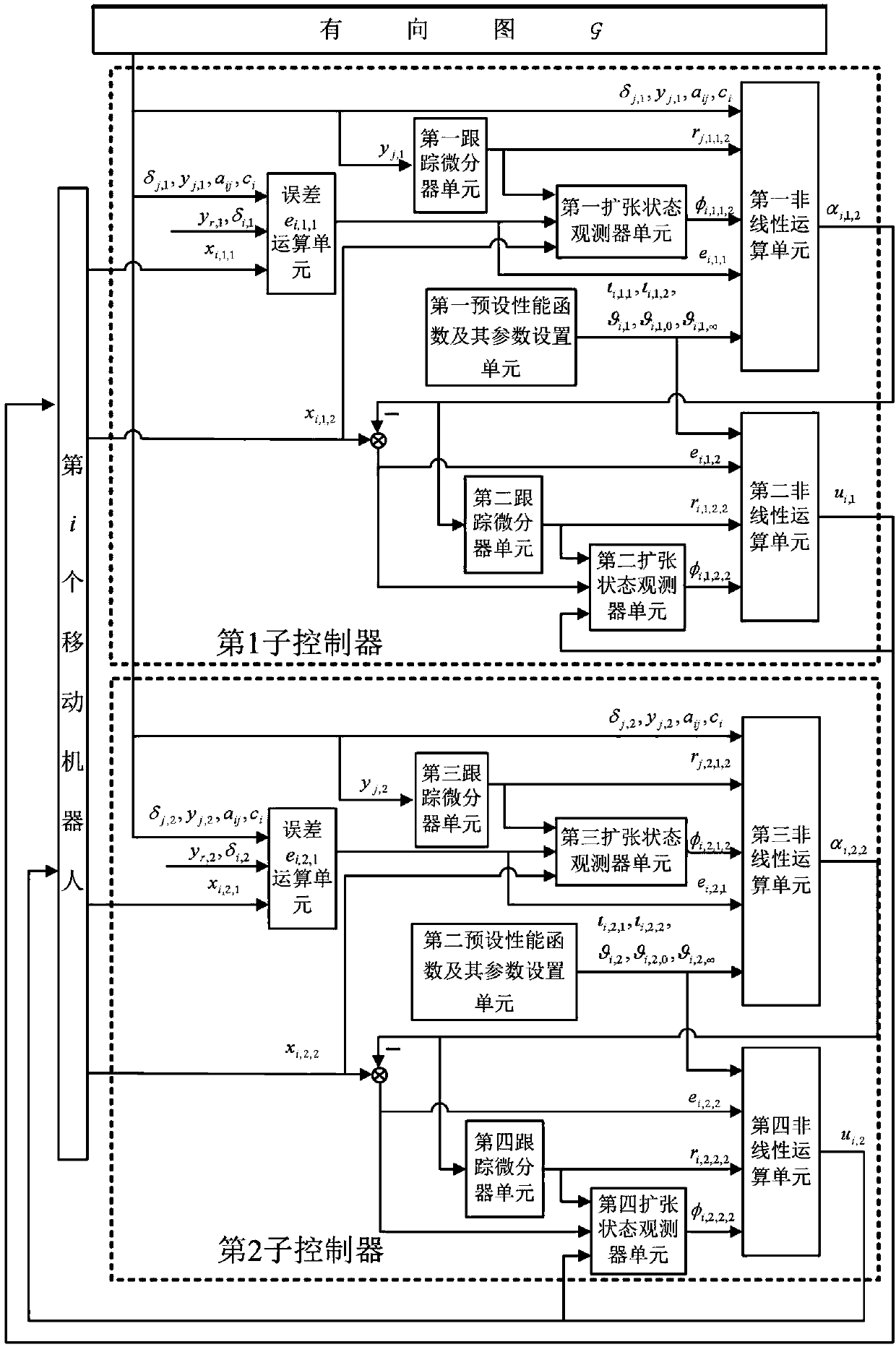 Default performance formation controller structure for multi-mobile robots and design method