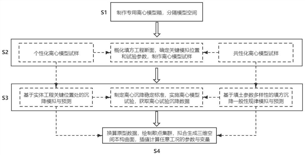 A Fill Settlement Prediction Method Based on Centrifugal Model Test