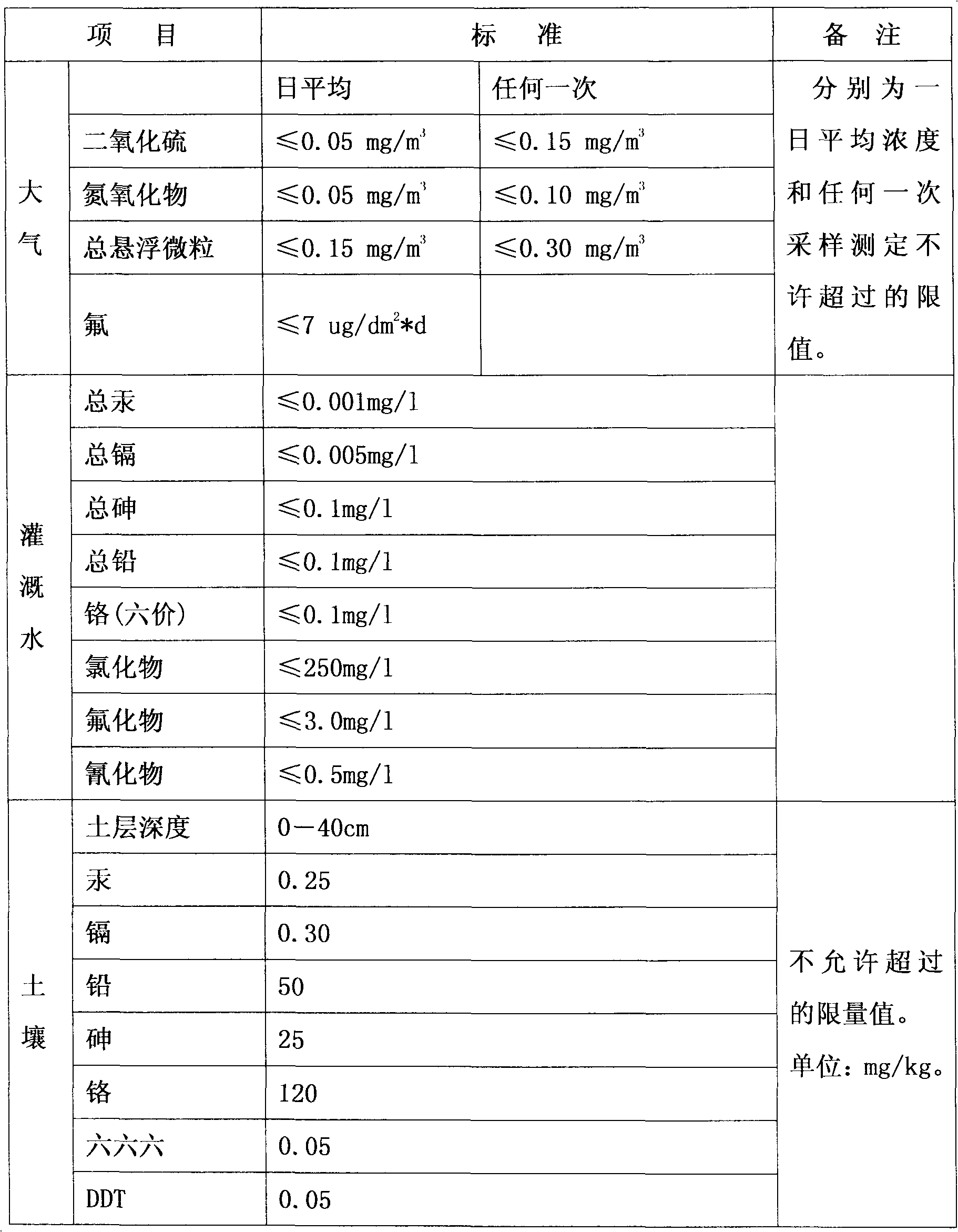 Planting method of radix clematidis