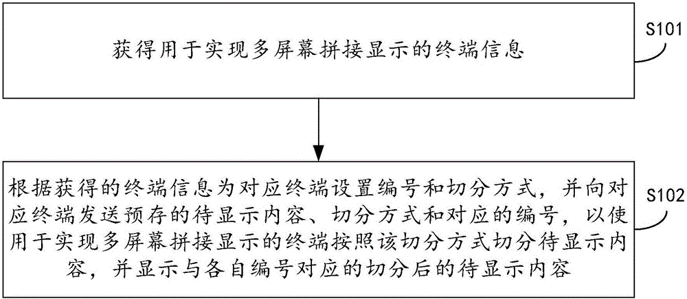 Multi-screen splicing display method and apparatus