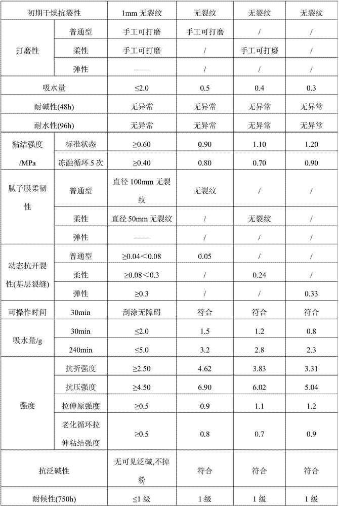 Putty set and preparation method thereof and putty